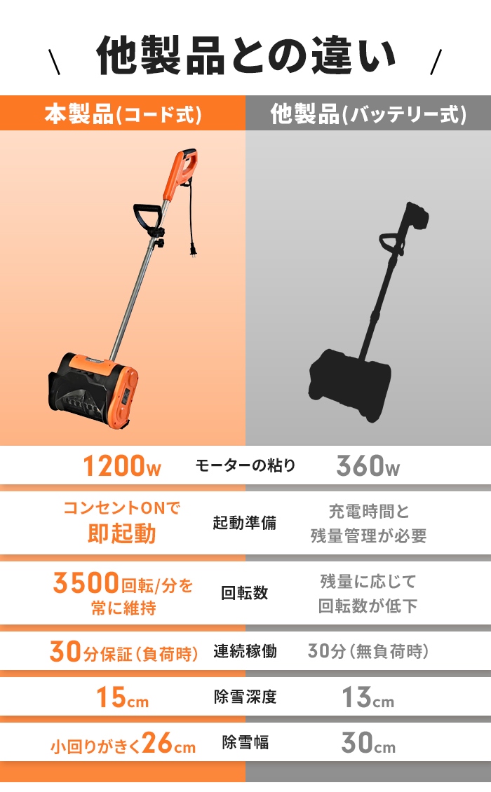 値下げ 雪かき スコップ 電動 ショベル 防水コード20m付き 除雪機 家庭